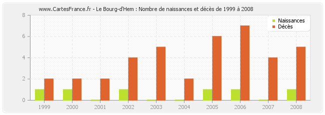 Le Bourg-d'Hem : Nombre de naissances et décès de 1999 à 2008